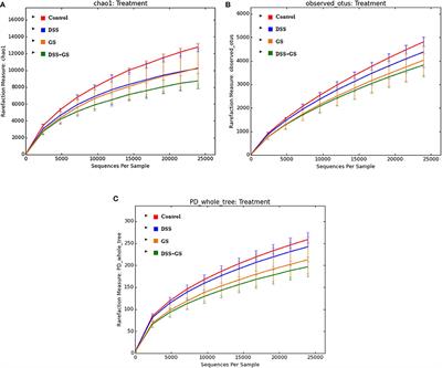 Effects of Dietary Grape Seed Meal Bioactive Compounds on the Colonic Microbiota of Weaned Piglets With Dextran Sodium Sulfate-Induced Colitis Used as an Inflammatory Model